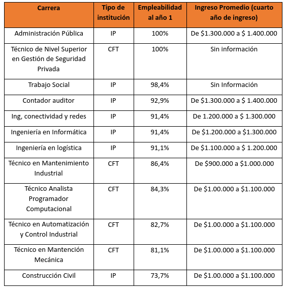 Carreras mas solicitadas y discount mejor pagadas en chile